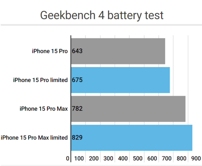 佛坪apple维修站iPhone15Pro的ProMotion高刷功能耗电吗