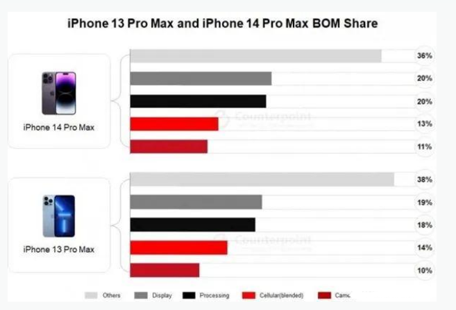 佛坪苹果手机维修分享iPhone 14 Pro的成本和利润 