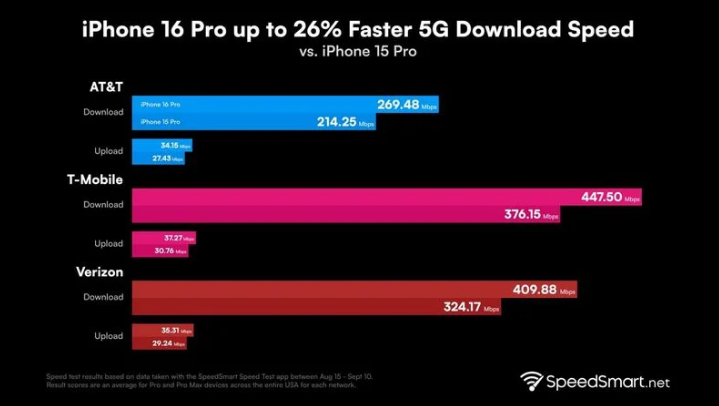 佛坪苹果手机维修分享iPhone 16 Pro 系列的 5G 速度 