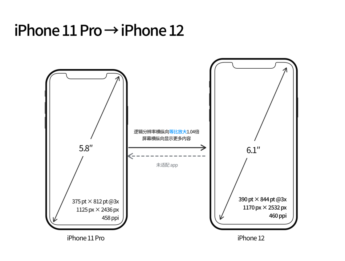 佛坪苹果手机维修分享iPhone 12 mini 和 iPhone 12 Pro 的尺寸变化会改变显示内容吗 